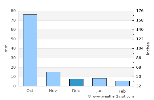 Peddapalli average rain in December