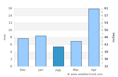 Peddapalli average rain in February