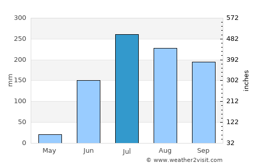 Peddapalli average rain in July
