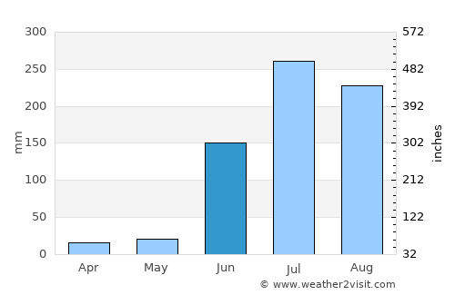 Peddapalli average rain in June
