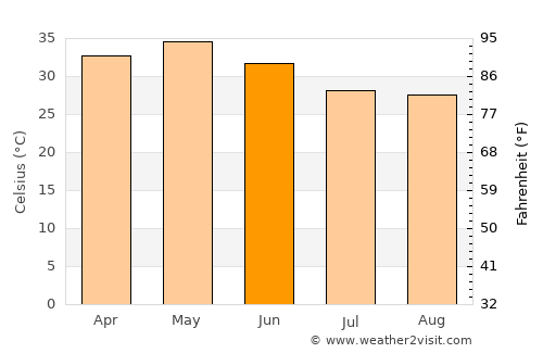 Peddapalli average temperature in June
