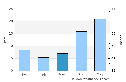 Peddapalli average rain in March