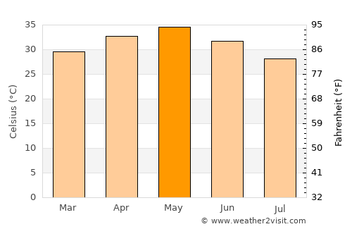 Peddapalli average temperature in May