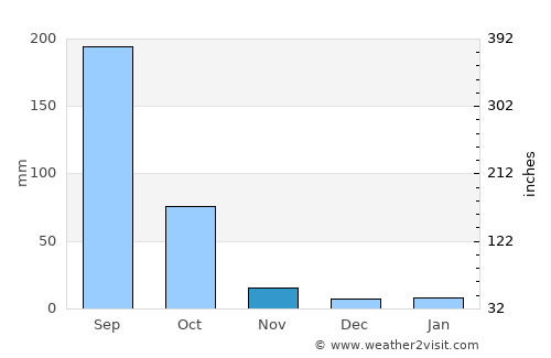Peddapalli average rain in November