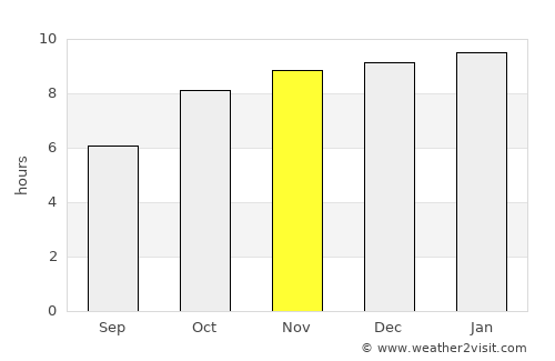 Peddapalli average rain in November