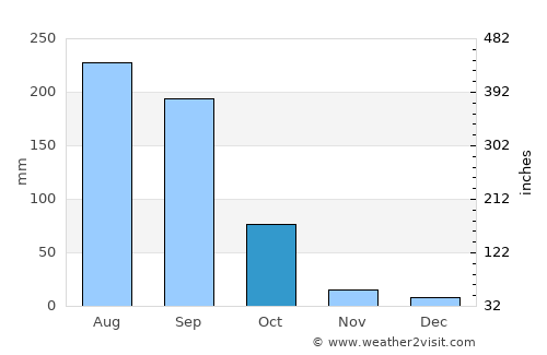 Peddapalli average rain in October
