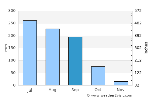 Peddapalli average rain in September