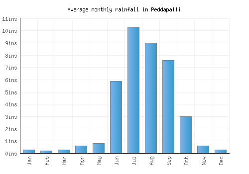 Peddapalli monthly rainfall chart (inches)