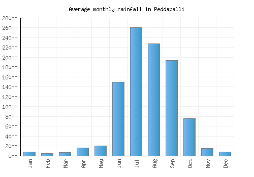 Peddapalli monthly rainfall chart (mm)