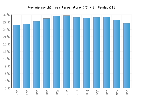 Peddapalli average sea temperature chart (Celsius)