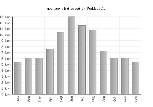 Peddapalli average winspeed by month (km/h)
