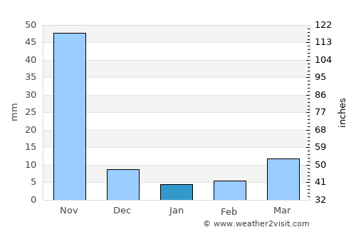 Peddāpuram average rain in January