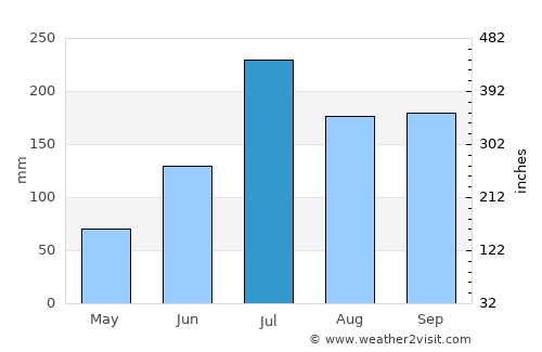 Peddāpuram average rain in July
