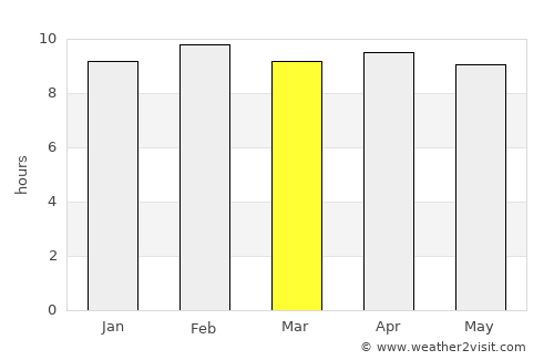 Peddāpuram average rain in March
