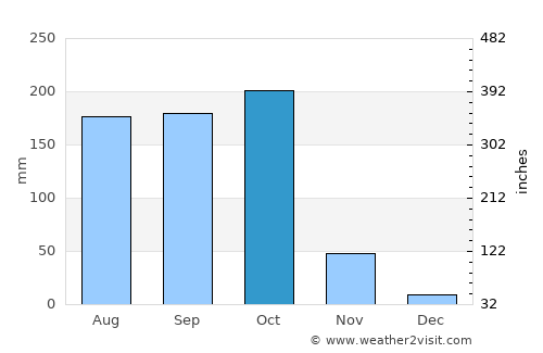 Peddāpuram average rain in October