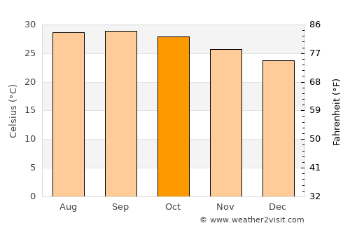 Peddāpuram average temperature in October