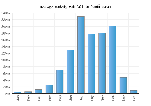 Peddāpuram monthly rainfall chart (mm)