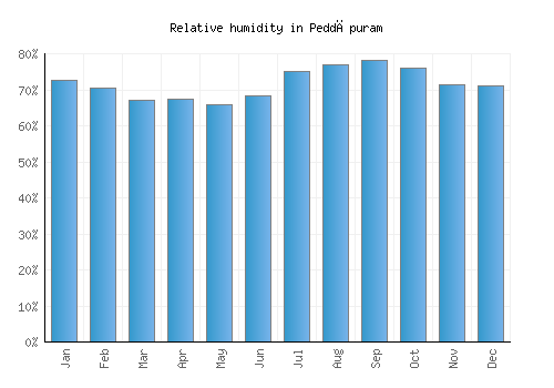 Peddāpuram relative humidity averages