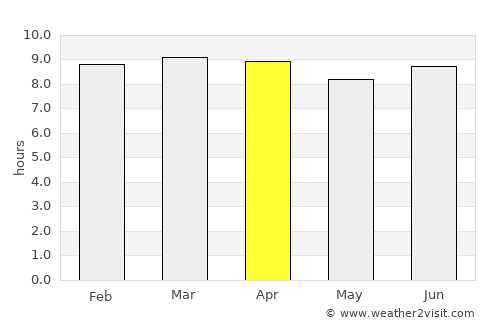 Pedernales average rain in April