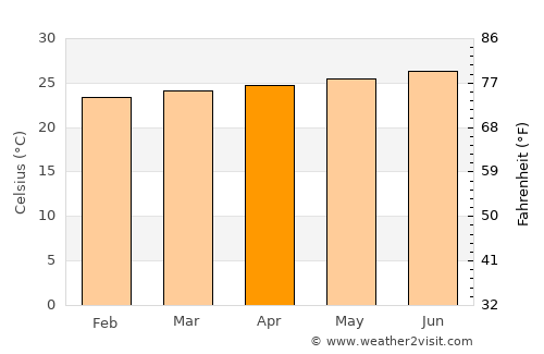 Pedernales average temperature in April
