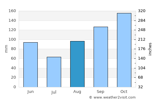 Pedernales average rain in August