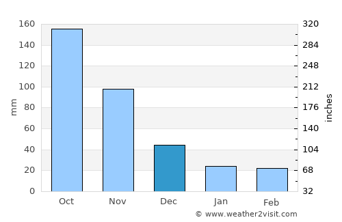 Pedernales average rain in December