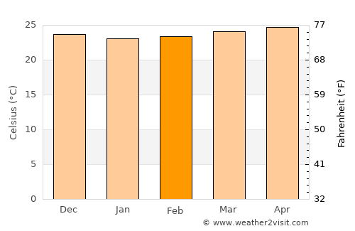 Pedernales average temperature in February