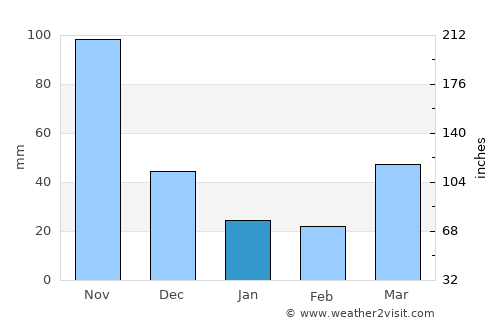 Pedernales average rain in January