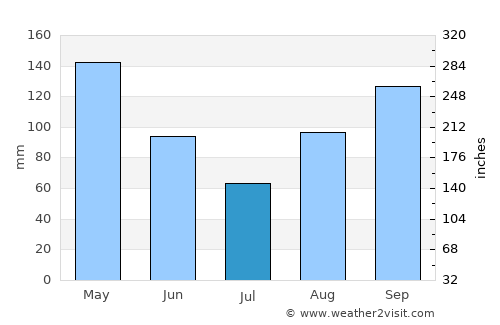 Pedernales average rain in July