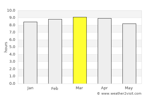 Pedernales average rain in March