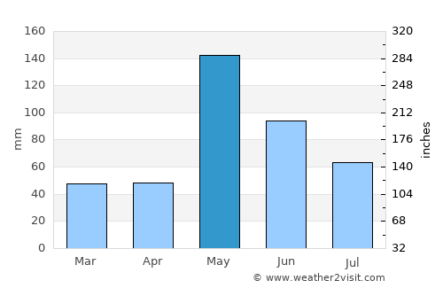 Pedernales average rain in May