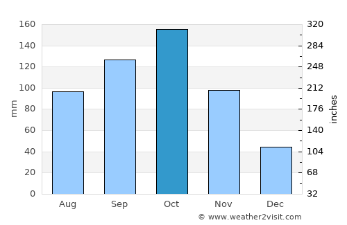 Pedernales average rain in October