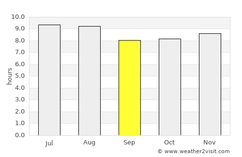 Pedernales average rain in September