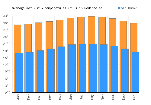 Pedernales average minimum / maximum temperatures (Celsius)