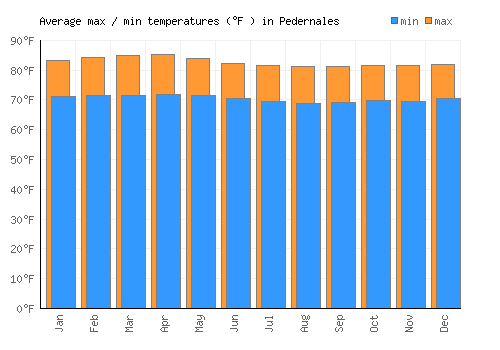 Pedernales average minimum / maximum temperatures (Fahrenheit)