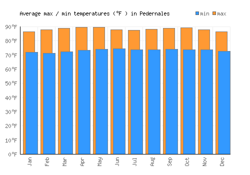 Pedernales average minimum / maximum temperatures (Fahrenheit)