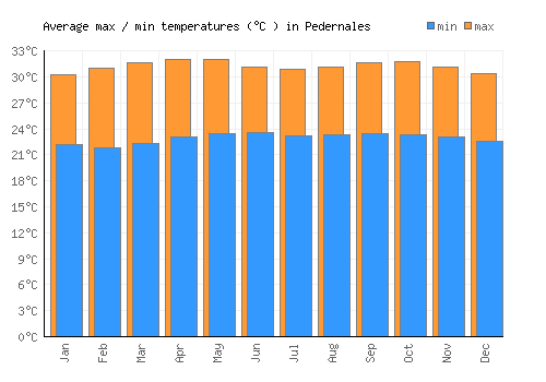 Pedernales average minimum / maximum temperatures (Celsius)