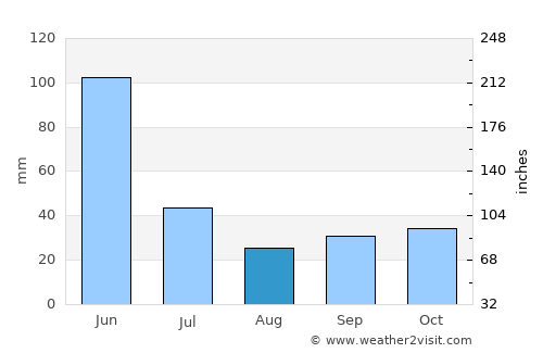 Pedernales average rain in August