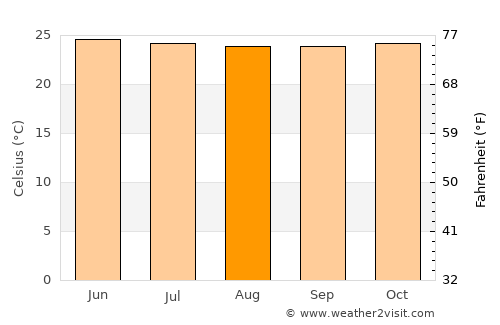 Pedernales average temperature in August
