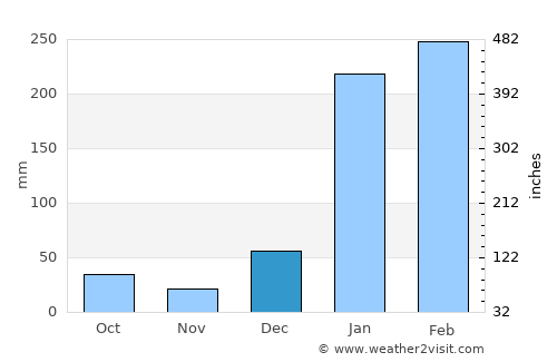 Pedernales average rain in December