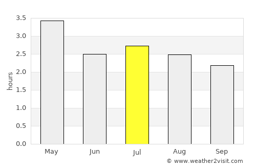 Pedernales average rain in July