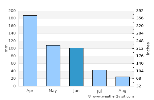 Pedernales average rain in June
