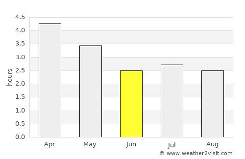 Pedernales average rain in June
