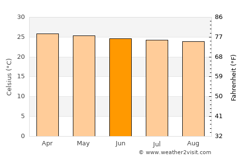 Pedernales average temperature in June