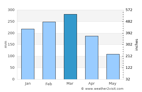 Pedernales average rain in March