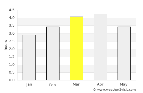 Pedernales average rain in March