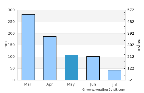 Pedernales average rain in May