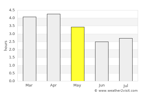 Pedernales average rain in May
