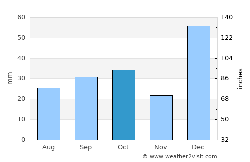 Pedernales average rain in October