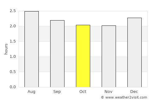 Pedernales average rain in October